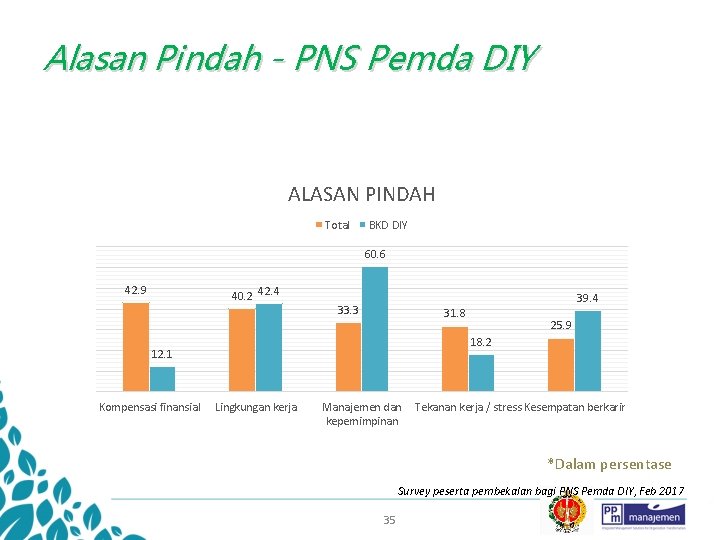 Alasan Pindah - PNS Pemda DIY ALASAN PINDAH Total BKD DIY 60. 6 42.