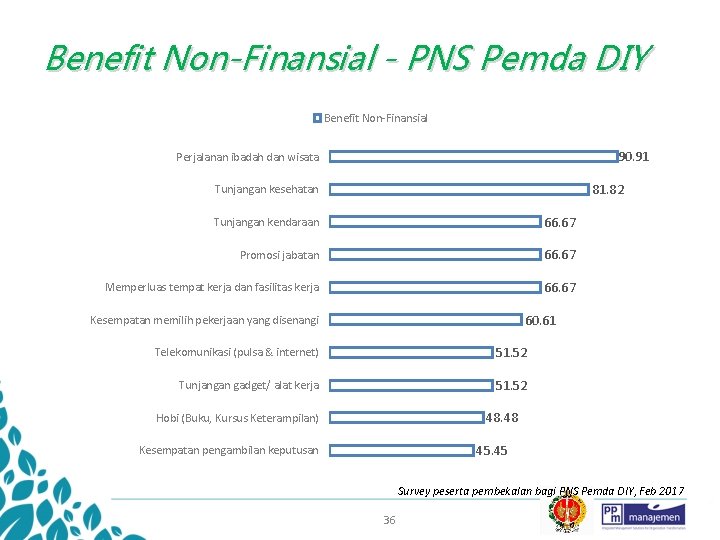 Benefit Non-Finansial - PNS Pemda DIY Benefit Non-Finansial 90. 91 Perjalanan ibadah dan wisata