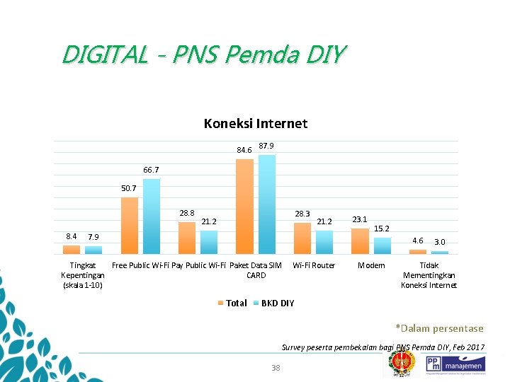 DIGITAL - PNS Pemda DIY Koneksi Internet 84. 6 87. 9 66. 7 50.