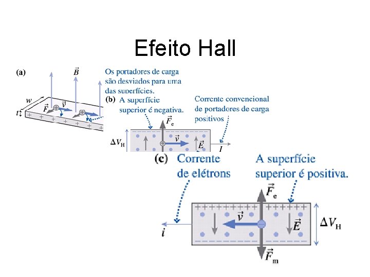 Efeito Hall Figura 33. 42 