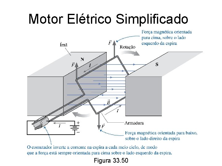 Motor Elétrico Simplificado Figura 33. 50 