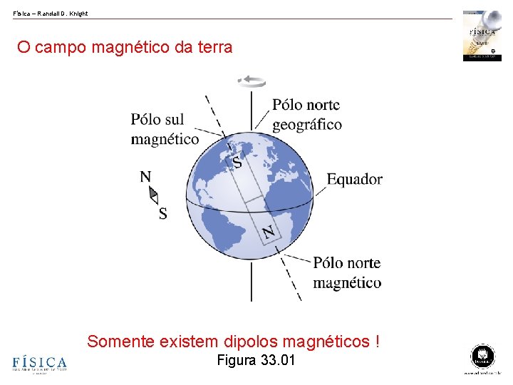 Física – Randall D. Knight O campo magnético da terra Somente existem dipolos magnéticos