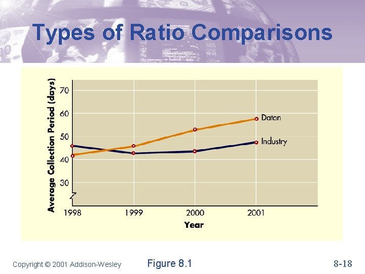 Types of Ratio Comparisons Copyright © 2001 Addison-Wesley Figure 8. 1 8 -18 
