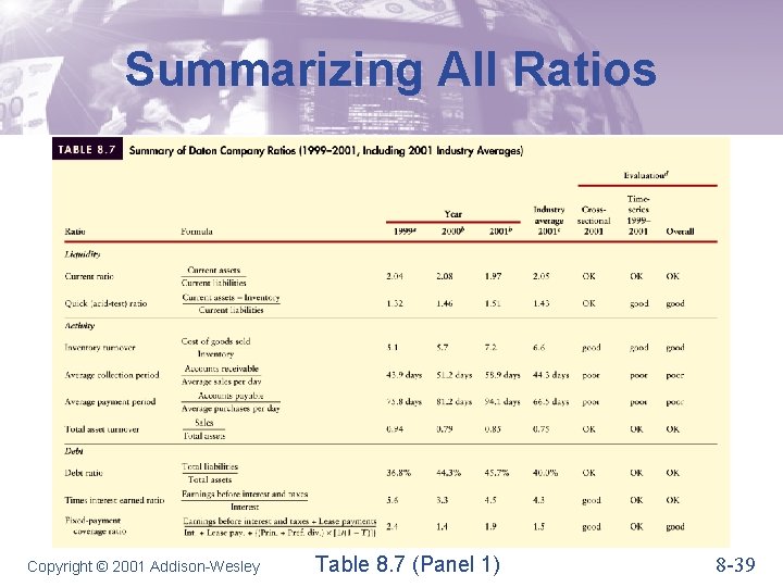 Summarizing All Ratios Copyright © 2001 Addison-Wesley Table 8. 7 (Panel 1) 8 -39