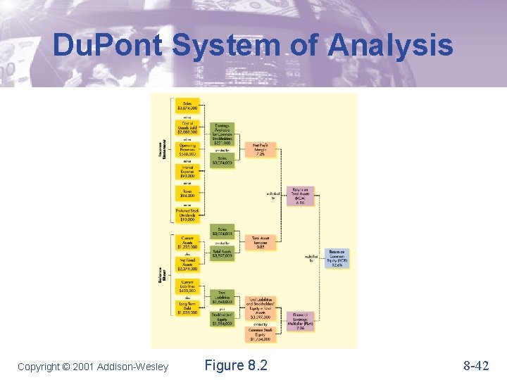 Du. Pont System of Analysis Copyright © 2001 Addison-Wesley Figure 8. 2 8 -42