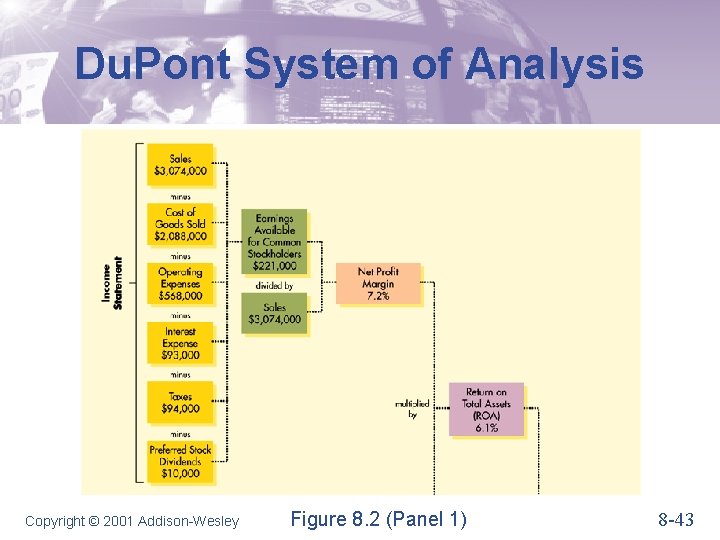 Du. Pont System of Analysis Copyright © 2001 Addison-Wesley Figure 8. 2 (Panel 1)
