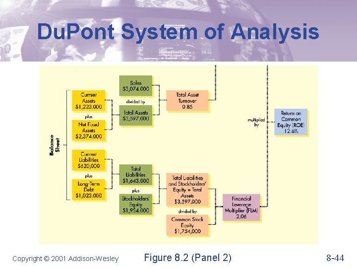 Du. Pont System of Analysis Copyright © 2001 Addison-Wesley Figure 8. 2 (Panel 2)