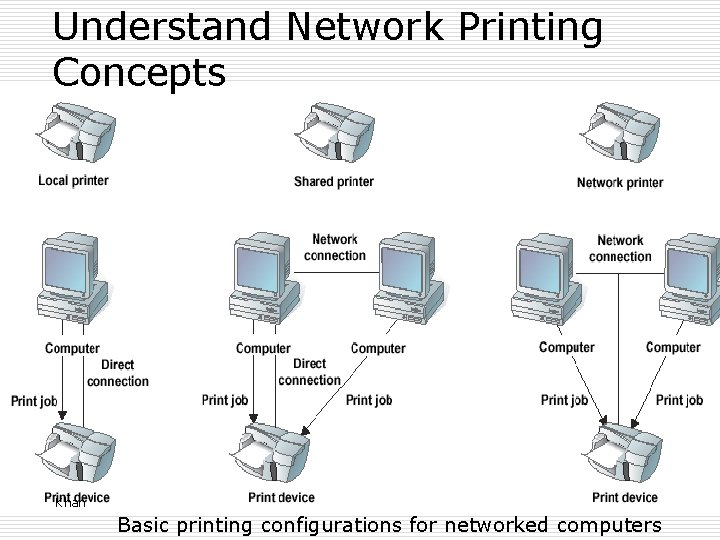 Understand Network Printing Concepts Khan Basic printing configurations for networked computers 