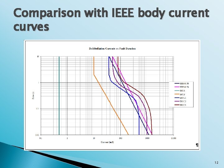 Comparison with IEEE body current curves 12 