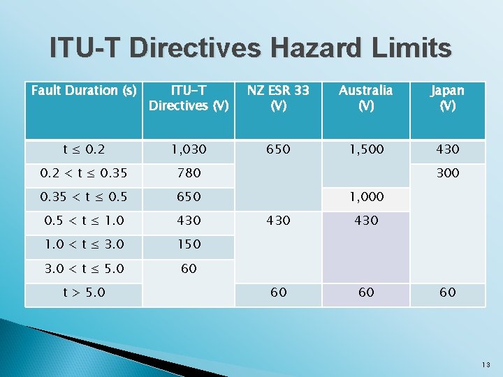 ITU-T Directives Hazard Limits Fault Duration (s) ITU-T Directives (V) NZ ESR 33 (V)
