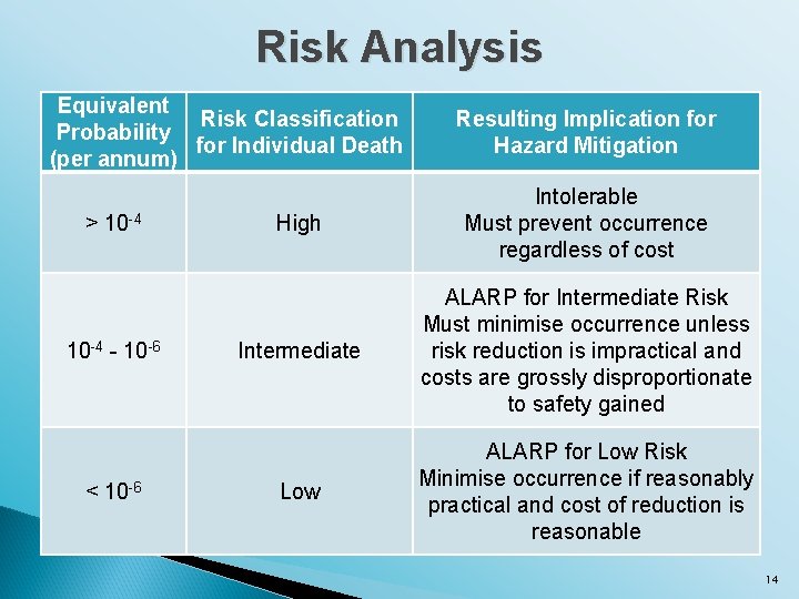 Risk Analysis Equivalent Risk Classification Probability for Individual Death (per annum) > 10 -4