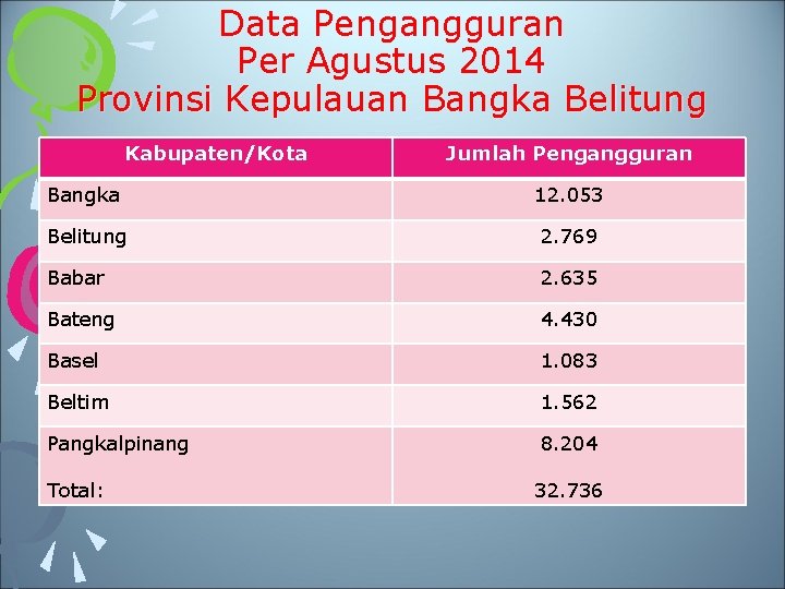 Data Pengangguran Per Agustus 2014 Provinsi Kepulauan Bangka Belitung Kabupaten/Kota Jumlah Pengangguran Bangka 12.
