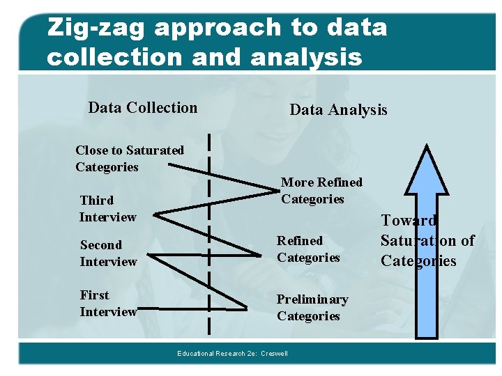 Zig-zag approach to data collection and analysis Data Collection Close to Saturated Categories Third