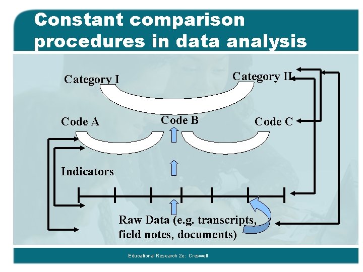 Constant comparison procedures in data analysis Category II Category I Code A Code B