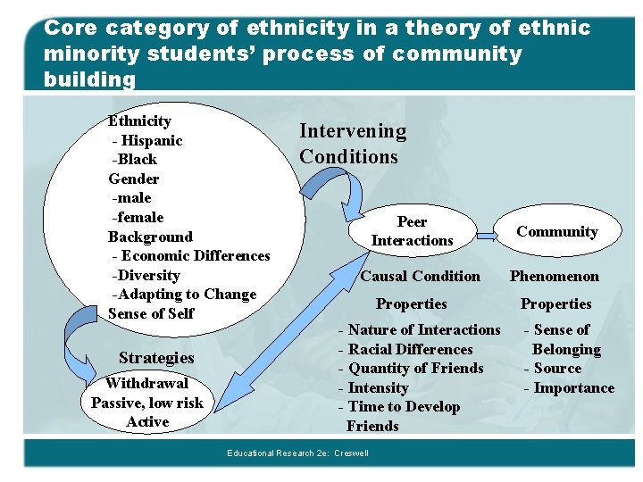 Core category of ethnicity in a theory of ethnic minority students’ process of community