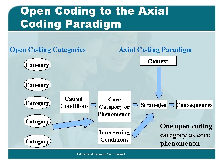 Open Coding to the Axial Coding Paradigm Open Coding Categories Axial Coding Paradigm Context