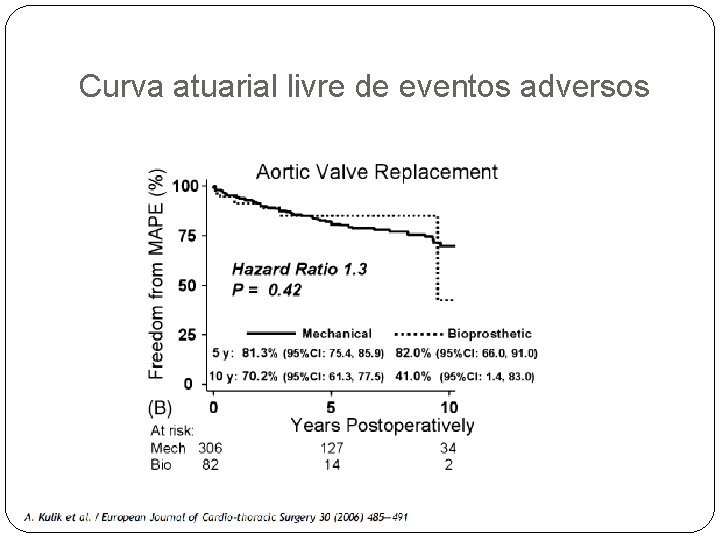 Curva atuarial livre de eventos adversos 