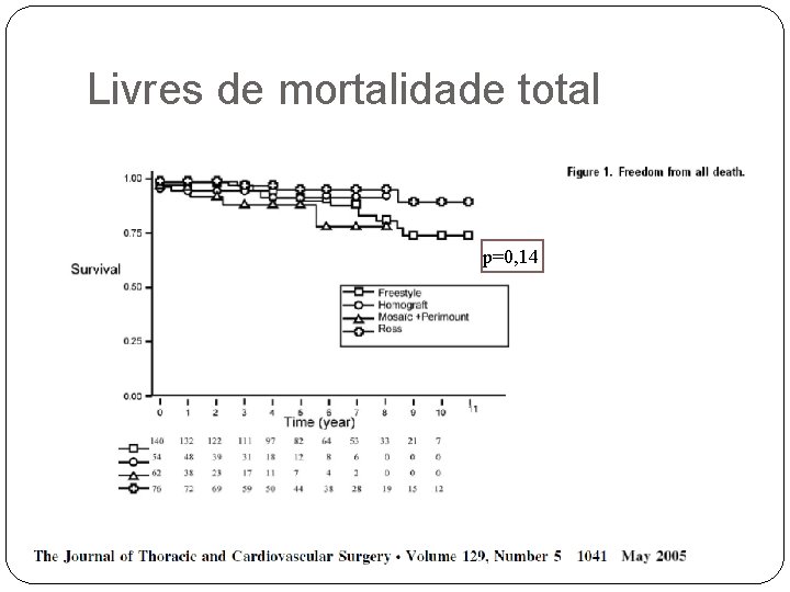 Livres de mortalidade total p=0, 14 