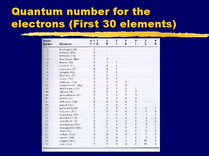 Quantum number for the electrons (First 30 elements) 