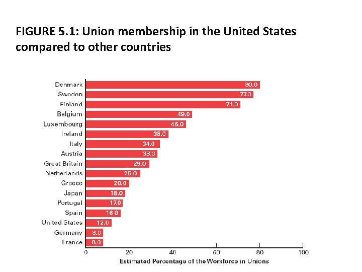 FIGURE 5. 1: Union membership in the United States compared to other countries 5.