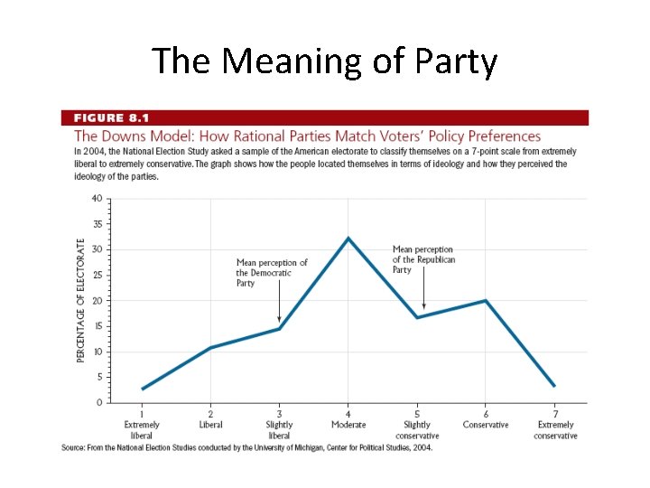 The Meaning of Party 