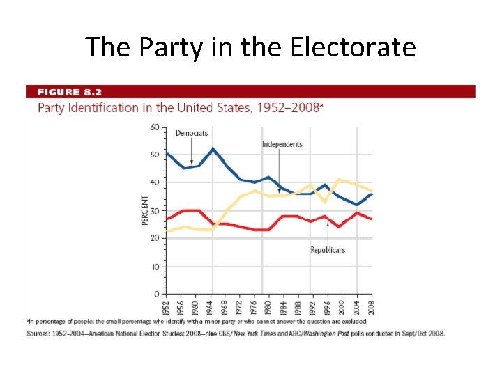 The Party in the Electorate 