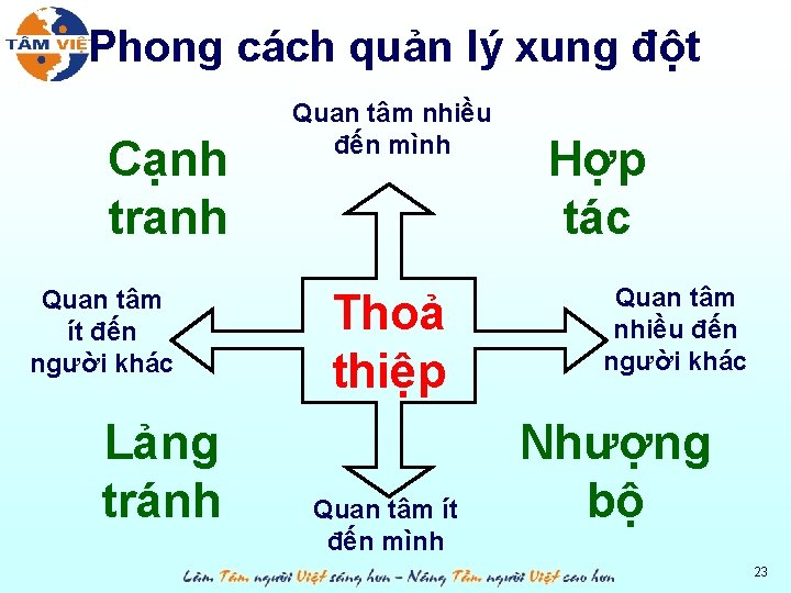 Phong cách quản lý xung đột Cạnh tranh Quan tâm ít đến người khác