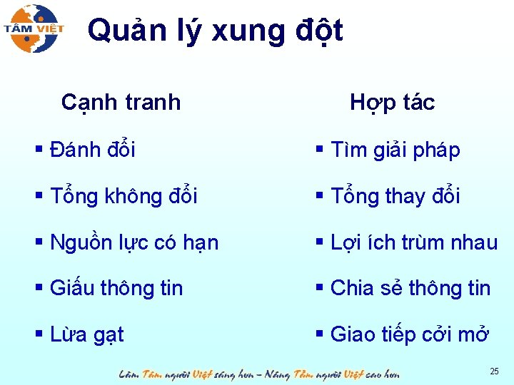 Quản lý xung đột Cạnh tranh Hợp tác § Đánh đổi § Tìm giải