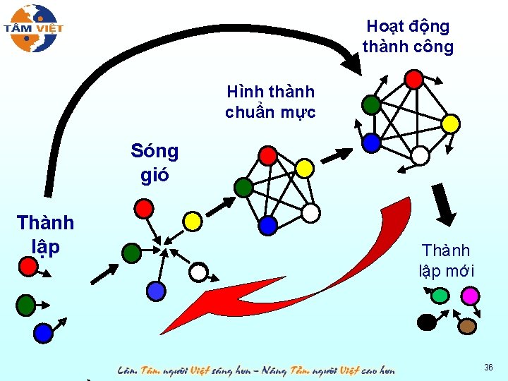 Hoạt động thành công Hình thành chuẩn mực Sóng gió Thành lập mới 36