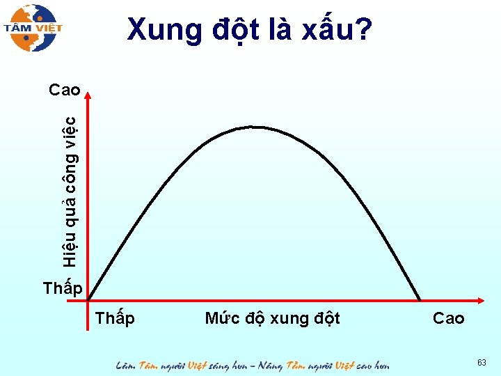 Xung đột là xấu? Hiệu quả công việc Cao Thấp Mức độ xung đột