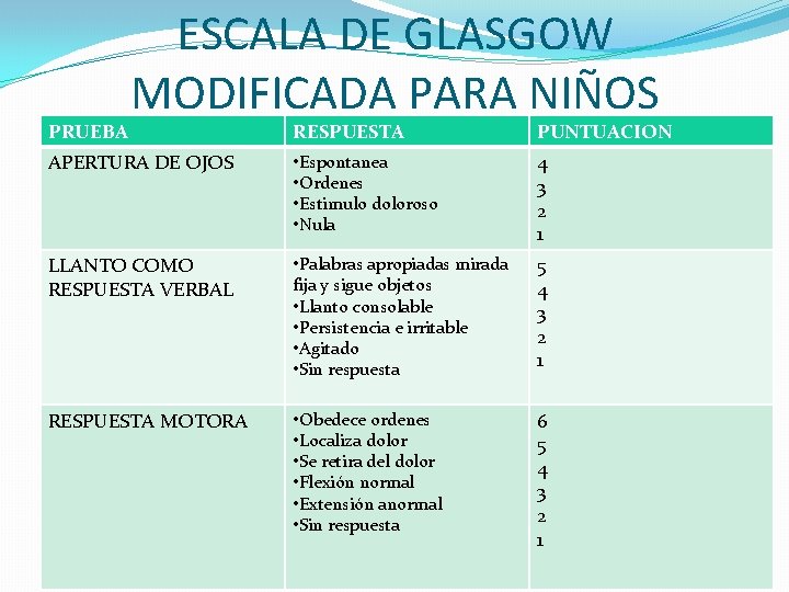 PRUEBA ESCALA DE GLASGOW MODIFICADA PARA NIÑOS RESPUESTA PUNTUACION APERTURA DE OJOS • Espontanea