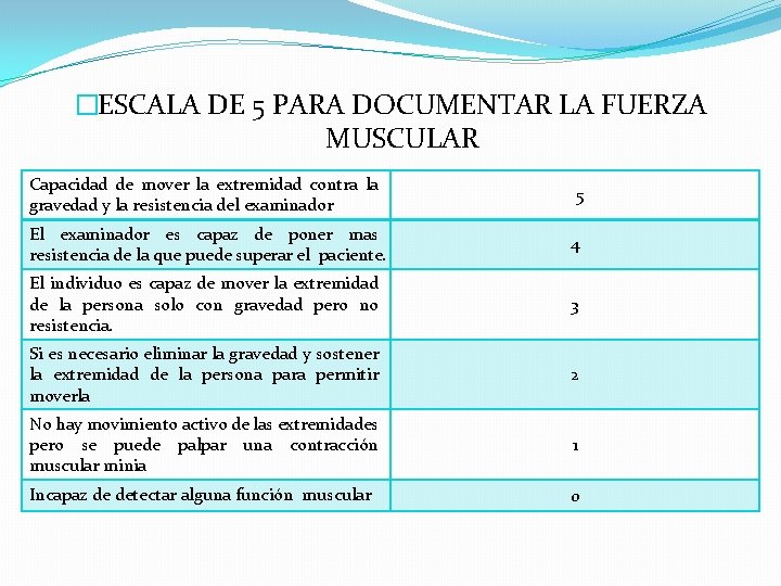 �ESCALA DE 5 PARA DOCUMENTAR LA FUERZA MUSCULAR Capacidad de mover la extremidad contra