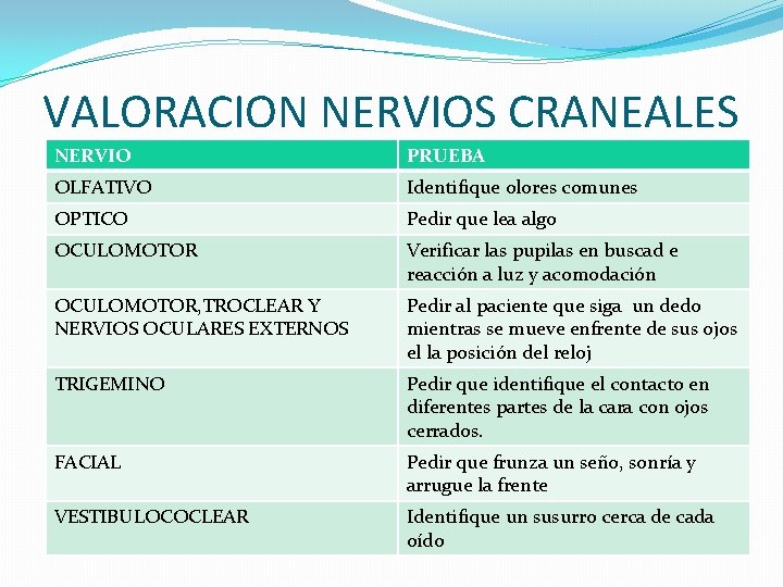 VALORACION NERVIOS CRANEALES NERVIO PRUEBA OLFATIVO Identifique olores comunes OPTICO Pedir que lea algo