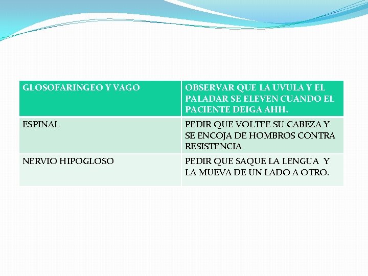 GLOSOFARINGEO Y VAGO OBSERVAR QUE LA UVULA Y EL PALADAR SE ELEVEN CUANDO EL GLOSOFARINGEO Y VAGO OBSERVAR QUE LA UVULA Y EL PALADAR SE ELEVEN CUANDO EL