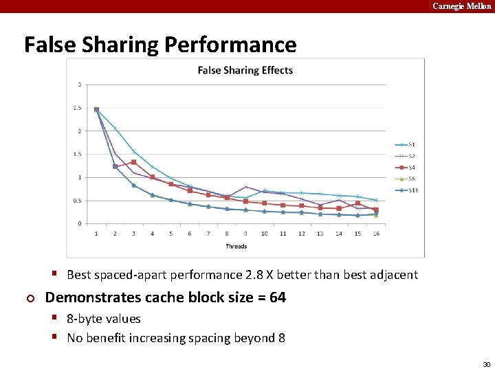 Carnegie Mellon False Sharing Performance § Best spaced-apart performance 2. 8 X better than