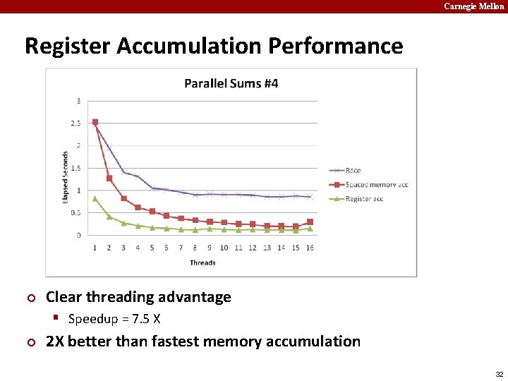 Carnegie Mellon Register Accumulation Performance ¢ Clear threading advantage § Speedup = 7. 5