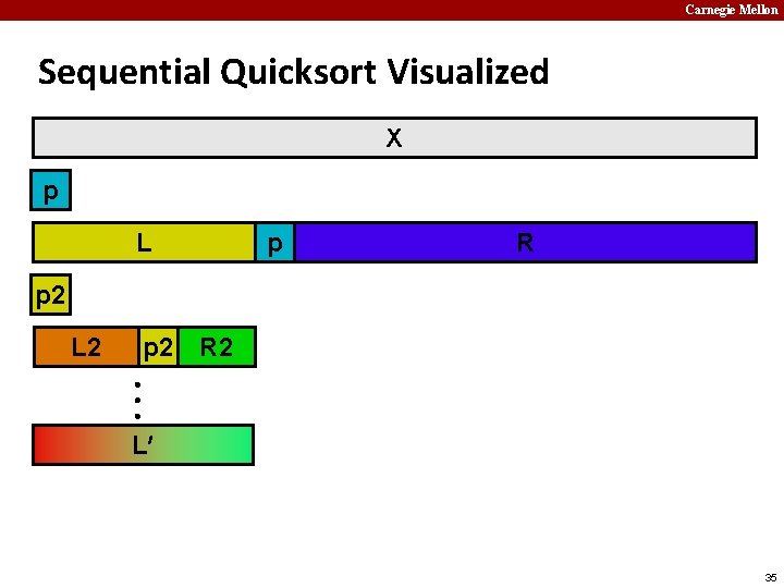 Carnegie Mellon Sequential Quicksort Visualized X p L p R p 2 L 2