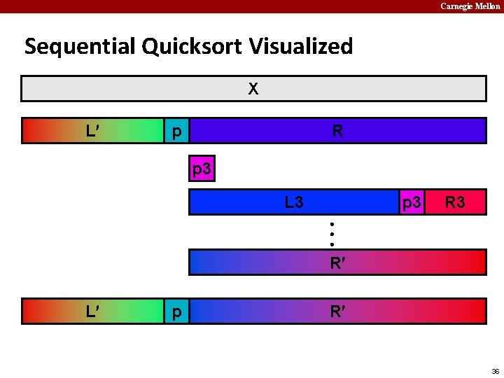 Carnegie Mellon Sequential Quicksort Visualized X L p R p 3 L 3 p