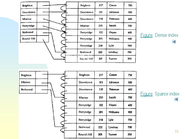 Figure. Dense index Figure. Sparse index 11 