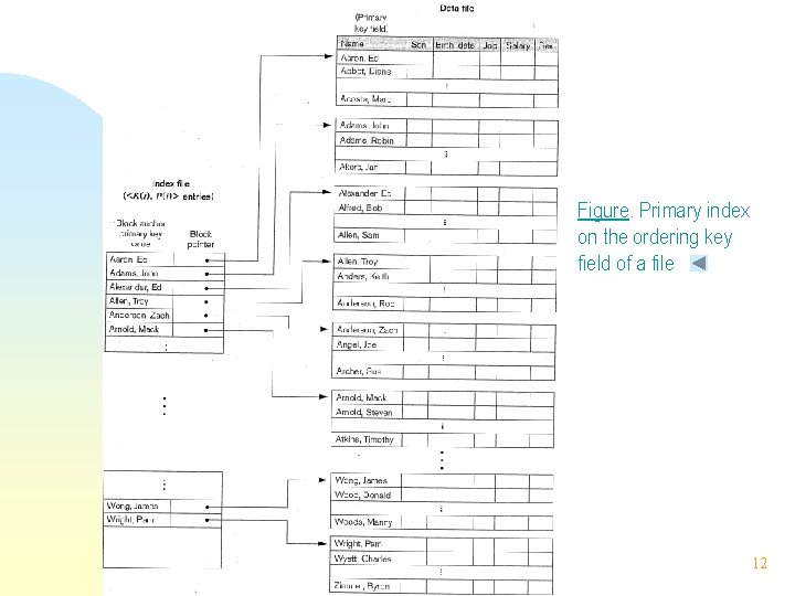 Figure. Primary index on the ordering key field of a file 12 