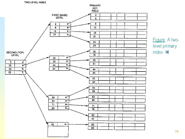 Figure. A twolevel primary index 14 