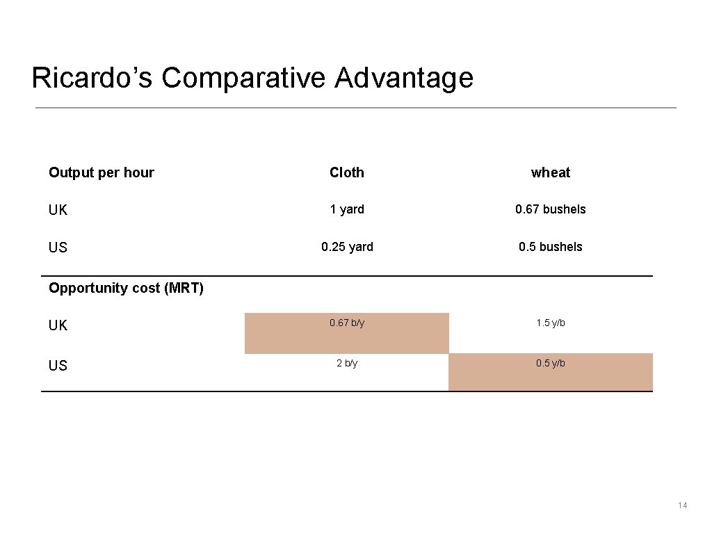 Ricardo’s Comparative Advantage Output per hour Cloth wheat UK 1 yard 0. 67 bushels