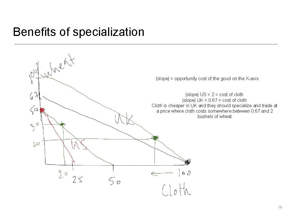 Benefits of specialization |slope| = opportunity cost of the good on the X-axis |slope|