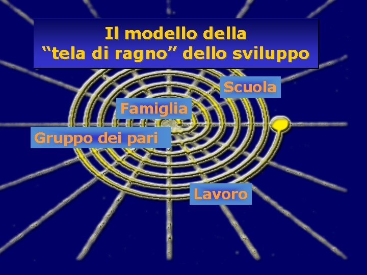 Il modello della “tela di ragno” dello sviluppo Scuola Famiglia Gruppo dei pari Lavoro