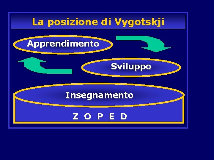 La posizione di Vygotskji Apprendimento Sviluppo Insegnamento Z O P E D 