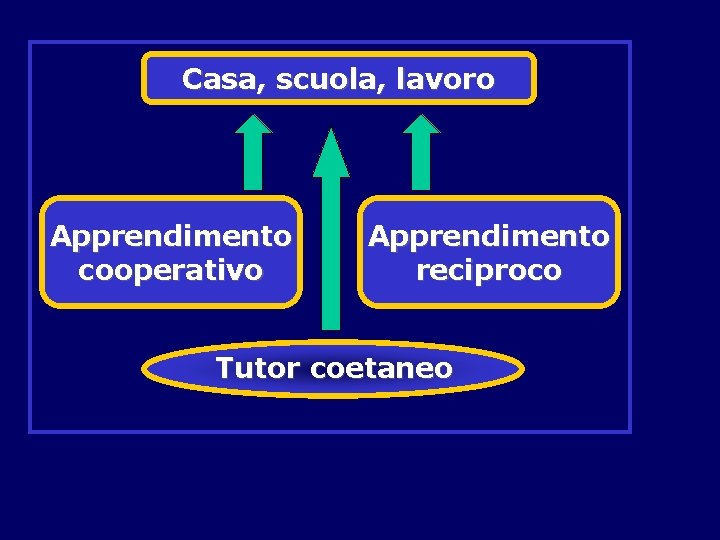 Casa, scuola, lavoro Apprendimento cooperativo Apprendimento reciproco Tutor coetaneo 