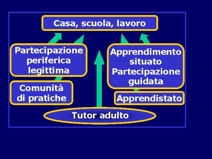 Casa, scuola, lavoro Partecipazione periferica legittima Comunità di pratiche Apprendimento situato Partecipazione guidata Apprendistato