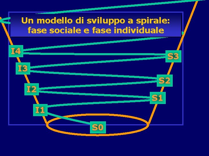 Un modello di sviluppo a spirale: fase sociale e fase individuale I 4 S