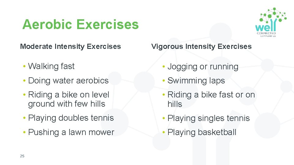 Aerobic Exercises Moderate Intensity Exercises Vigorous Intensity Exercises • Walking fast • Jogging or