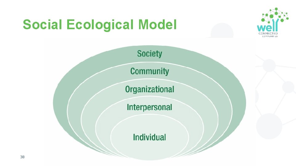 Social Ecological Model 38 